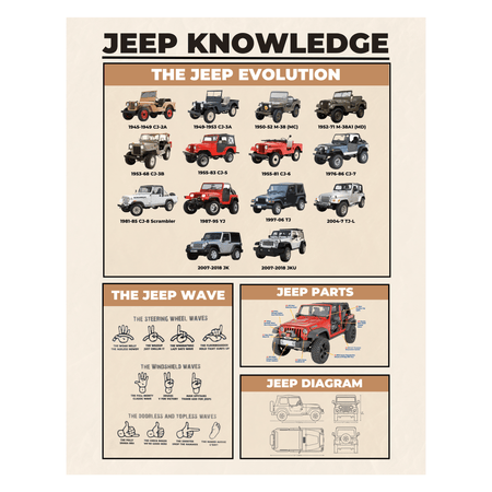InkFlow Jeep Knowledge Poster - Parts of Jeep Infographic Art - Vehicle & Typography Art - Educational Wall Decor for Garage, Living Room or Jeep Enthusiasts - 24x32 Unframed Wall Art - Infinity Beyond Crafts